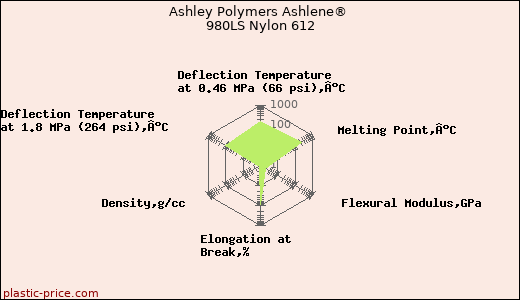 Ashley Polymers Ashlene® 980LS Nylon 612