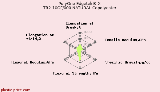 PolyOne Edgetek® X TR2-10GF/000 NATURAL Copolyester