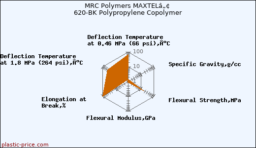 MRC Polymers MAXTELâ„¢ 620-BK Polypropylene Copolymer