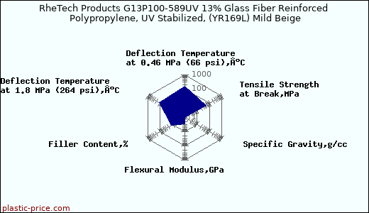 RheTech Products G13P100-589UV 13% Glass Fiber Reinforced Polypropylene, UV Stabilized, (YR169L) Mild Beige