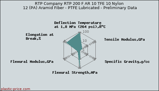 RTP Company RTP 200 F AR 10 TFE 10 Nylon 12 (PA) Aramid Fiber - PTFE Lubricated - Preliminary Data