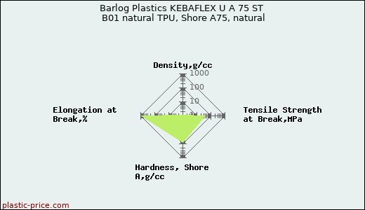 Barlog Plastics KEBAFLEX U A 75 ST B01 natural TPU, Shore A75, natural