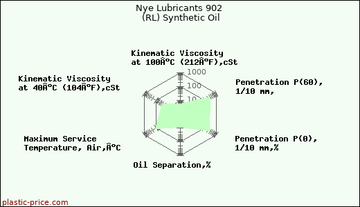 Nye Lubricants 902 (RL) Synthetic Oil