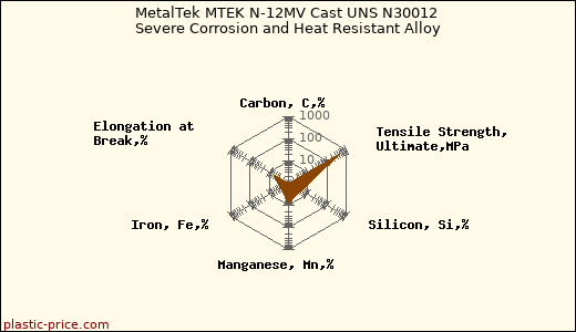 MetalTek MTEK N-12MV Cast UNS N30012 Severe Corrosion and Heat Resistant Alloy