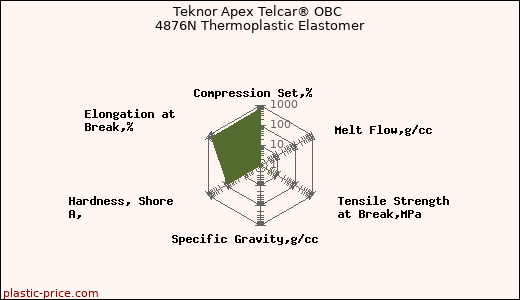 Teknor Apex Telcar® OBC 4876N Thermoplastic Elastomer