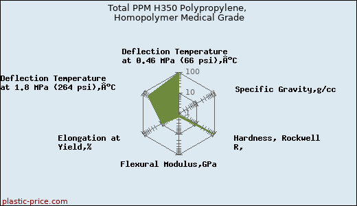 Total PPM H350 Polypropylene, Homopolymer Medical Grade