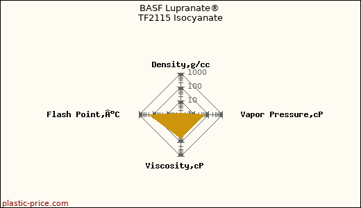 BASF Lupranate® TF2115 Isocyanate