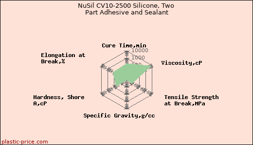 NuSil CV10-2500 Silicone, Two Part Adhesive and Sealant