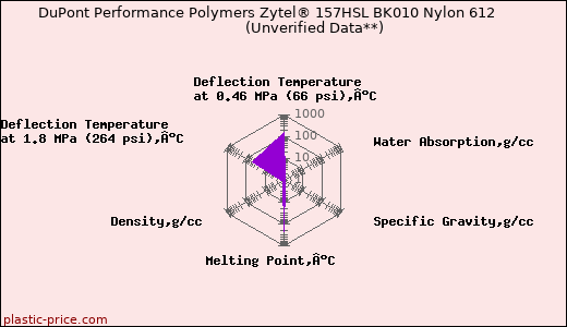 DuPont Performance Polymers Zytel® 157HSL BK010 Nylon 612                      (Unverified Data**)
