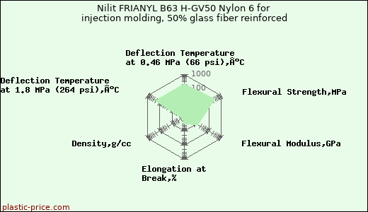 Nilit FRIANYL B63 H-GV50 Nylon 6 for injection molding, 50% glass fiber reinforced