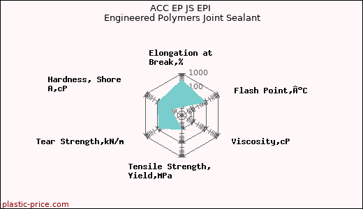 ACC EP JS EPI Engineered Polymers Joint Sealant