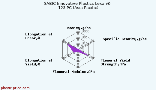SABIC Innovative Plastics Lexan® 123 PC (Asia Pacific)