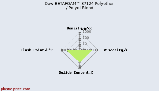 Dow BETAFOAM™ 87124 Polyether / Polyol Blend