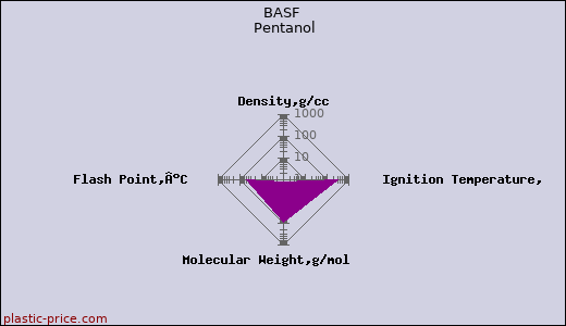 BASF Pentanol