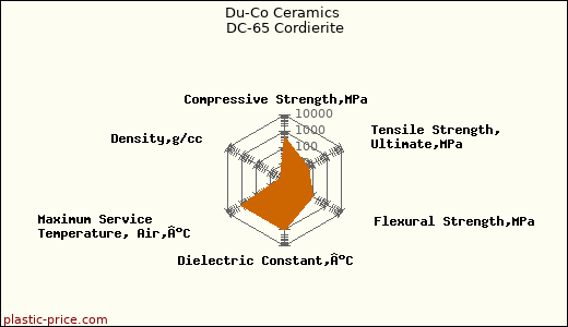 Du-Co Ceramics DC-65 Cordierite