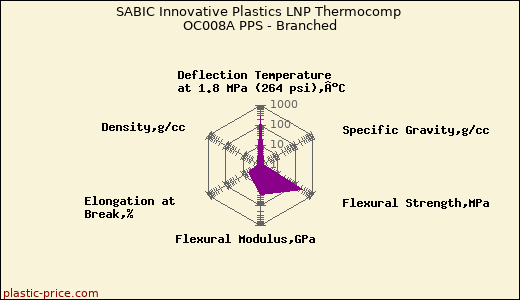 SABIC Innovative Plastics LNP Thermocomp OC008A PPS - Branched