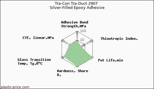 Tra-Con Tra-Duct 2907 Silver-Filled Epoxy Adhesive