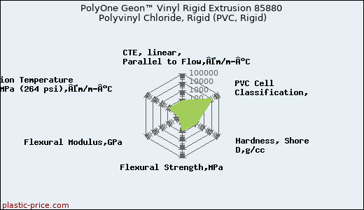 PolyOne Geon™ Vinyl Rigid Extrusion 85880 Polyvinyl Chloride, Rigid (PVC, Rigid)