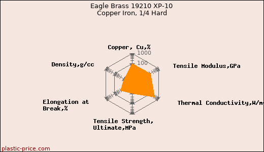 Eagle Brass 19210 XP-10 Copper Iron, 1/4 Hard