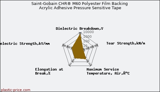 Saint-Gobain CHR® M60 Polyester Film Backing Acrylic Adhesive Pressure Sensitive Tape