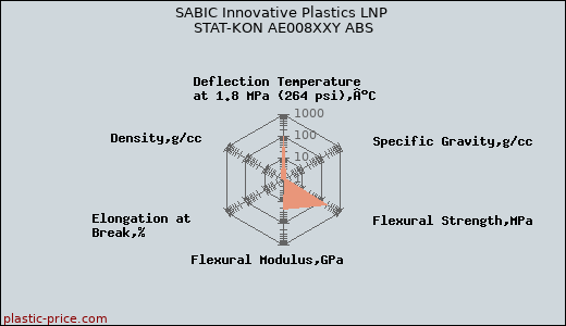 SABIC Innovative Plastics LNP STAT-KON AE008XXY ABS