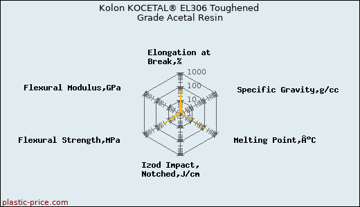 Kolon KOCETAL® EL306 Toughened Grade Acetal Resin