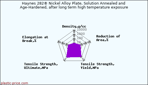 Haynes 282® Nickel Alloy Plate, Solution Annealed and Age-Hardened, after long term high temperature exposure