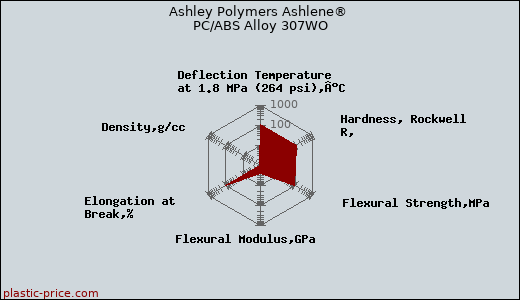 Ashley Polymers Ashlene® PC/ABS Alloy 307WO