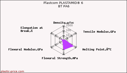 Plastcom PLASTAMID® 6 BT PA6