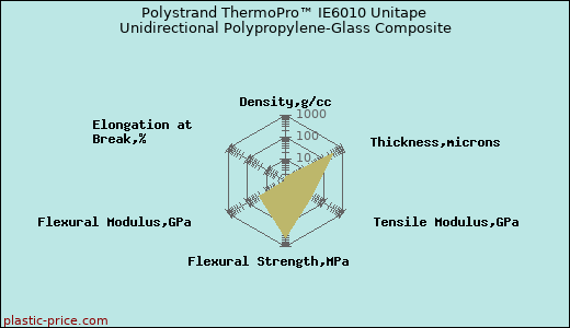 Polystrand ThermoPro™ IE6010 Unitape Unidirectional Polypropylene-Glass Composite