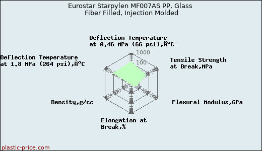 Eurostar Starpylen MF007AS PP, Glass Fiber Filled, Injection Molded