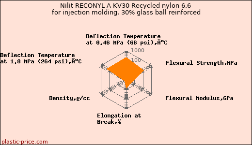 Nilit RECONYL A KV30 Recycled nylon 6.6 for injection molding, 30% glass ball reinforced