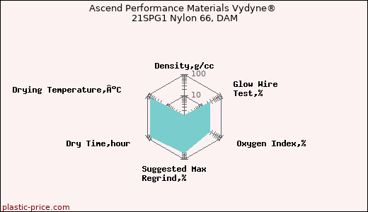 Ascend Performance Materials Vydyne® 21SPG1 Nylon 66, DAM