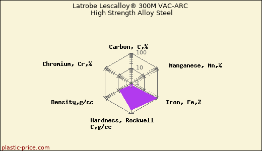 Latrobe Lescalloy® 300M VAC-ARC High Strength Alloy Steel