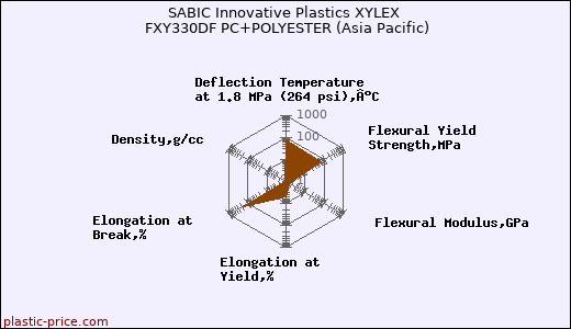 SABIC Innovative Plastics XYLEX FXY330DF PC+POLYESTER (Asia Pacific)