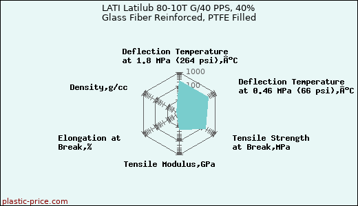 LATI Latilub 80-10T G/40 PPS, 40% Glass Fiber Reinforced, PTFE Filled