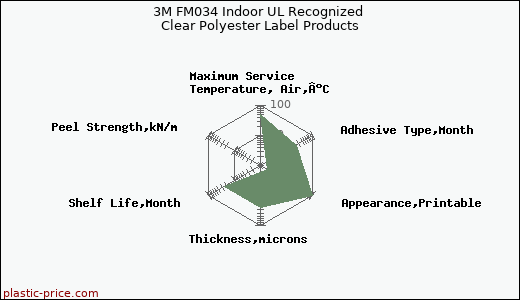 3M FM034 Indoor UL Recognized Clear Polyester Label Products