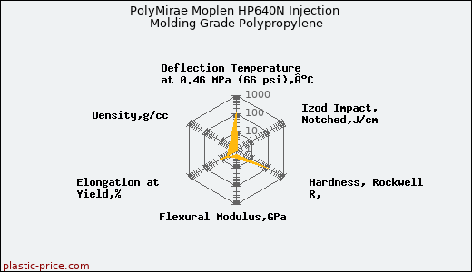 PolyMirae Moplen HP640N Injection Molding Grade Polypropylene