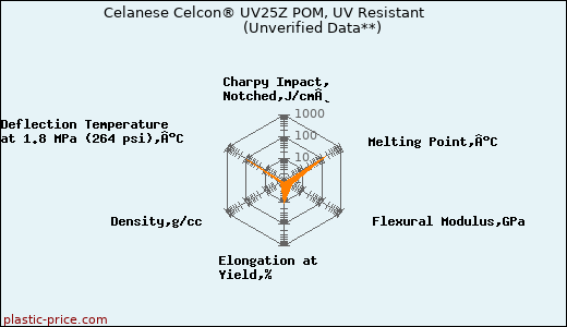 Celanese Celcon® UV25Z POM, UV Resistant                      (Unverified Data**)