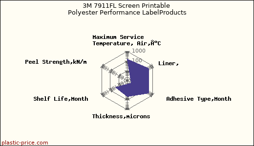 3M 7911FL Screen Printable Polyester Performance LabelProducts