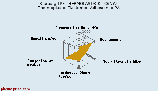 Kraiburg TPE THERMOLAST® K TC6NYZ Thermoplastic Elastomer, Adhesion to PA