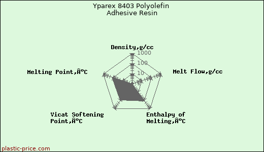 Yparex 8403 Polyolefin Adhesive Resin