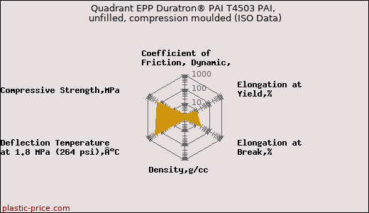 Quadrant EPP Duratron® PAI T4503 PAI, unfilled, compression moulded (ISO Data)