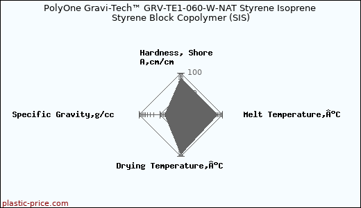 PolyOne Gravi-Tech™ GRV-TE1-060-W-NAT Styrene Isoprene Styrene Block Copolymer (SIS)