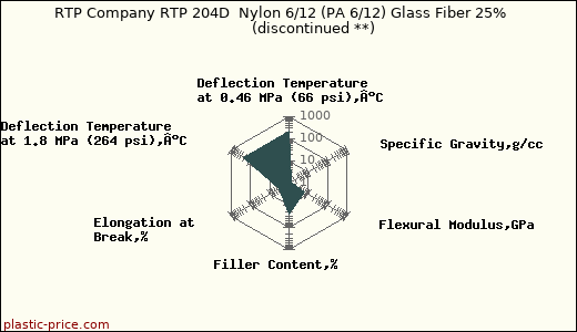 RTP Company RTP 204D  Nylon 6/12 (PA 6/12) Glass Fiber 25%               (discontinued **)