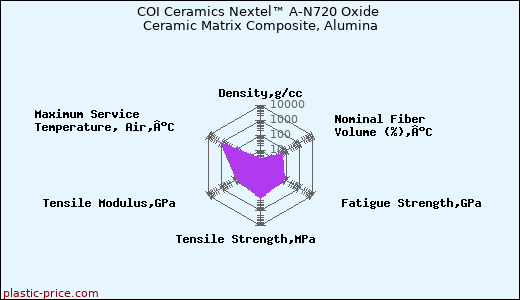 COI Ceramics Nextel™ A-N720 Oxide Ceramic Matrix Composite, Alumina