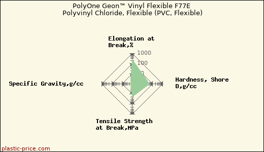 PolyOne Geon™ Vinyl Flexible F77E Polyvinyl Chloride, Flexible (PVC, Flexible)