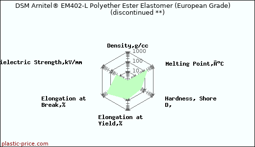 DSM Arnitel® EM402-L Polyether Ester Elastomer (European Grade)               (discontinued **)