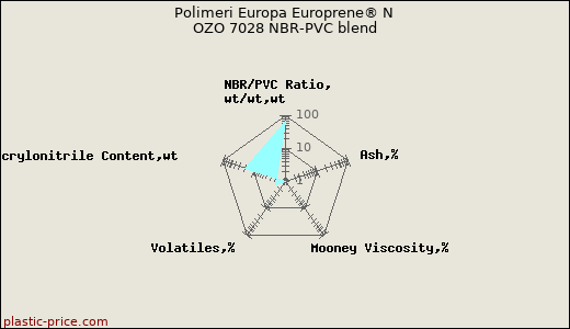 Polimeri Europa Europrene® N OZO 7028 NBR-PVC blend