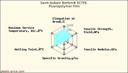 Saint-Gobain Norton® ECTFE Fluoropolymer Film